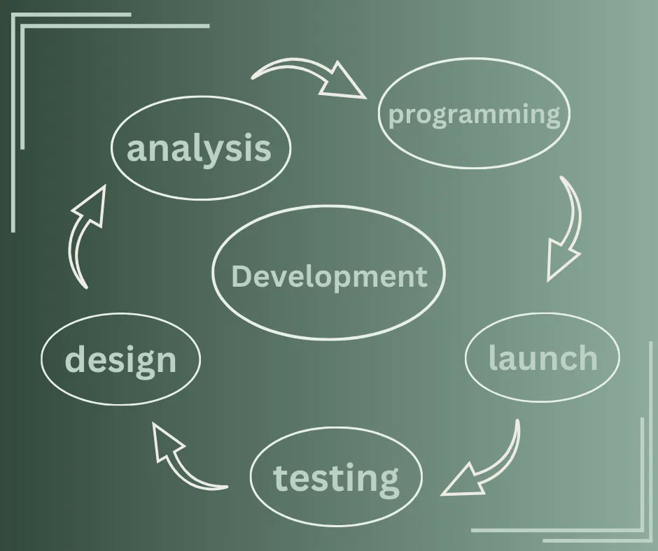 The Concept of App Development